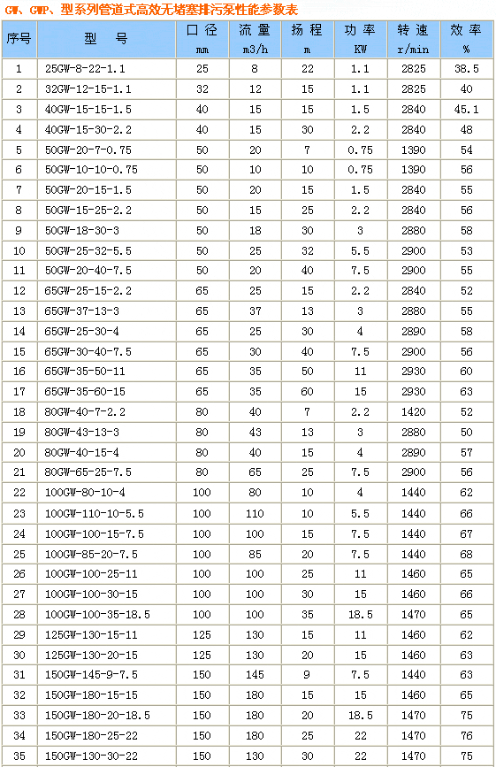 GW型管道式無堵塞排污泵